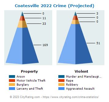 Coatesville crime rate. Things To Know About Coatesville crime rate. 